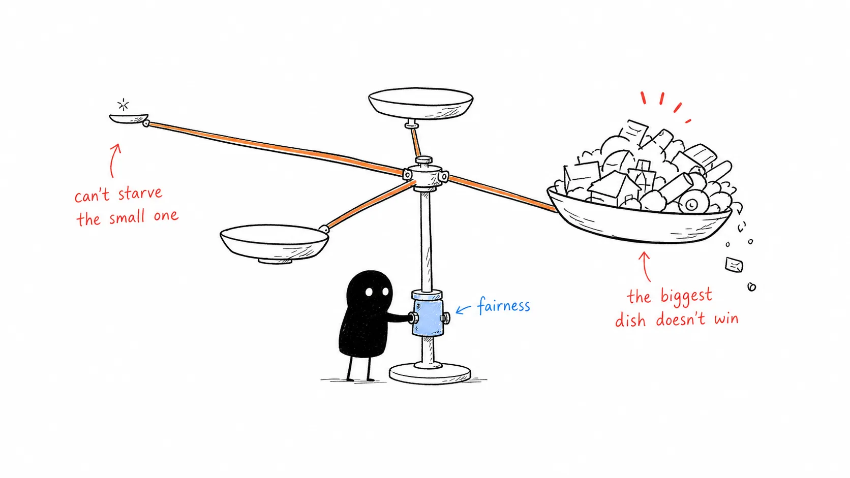 Fairness is a constraint with a coefficient.