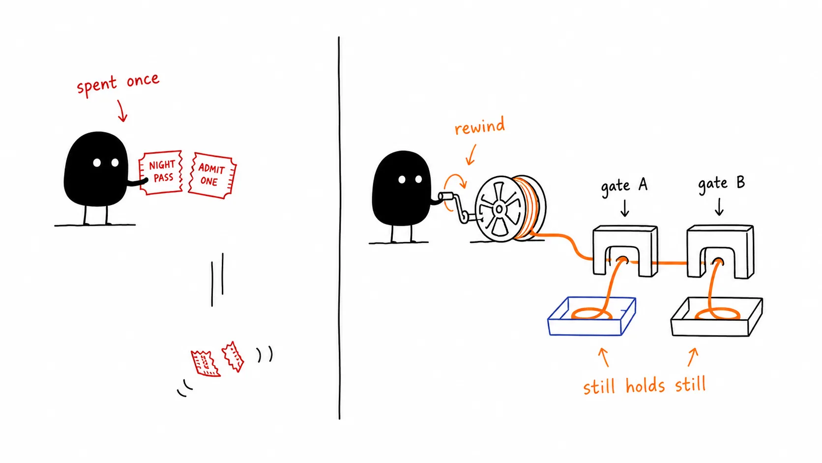 Spent once vs rewind: your nights will hold still while you measure them.