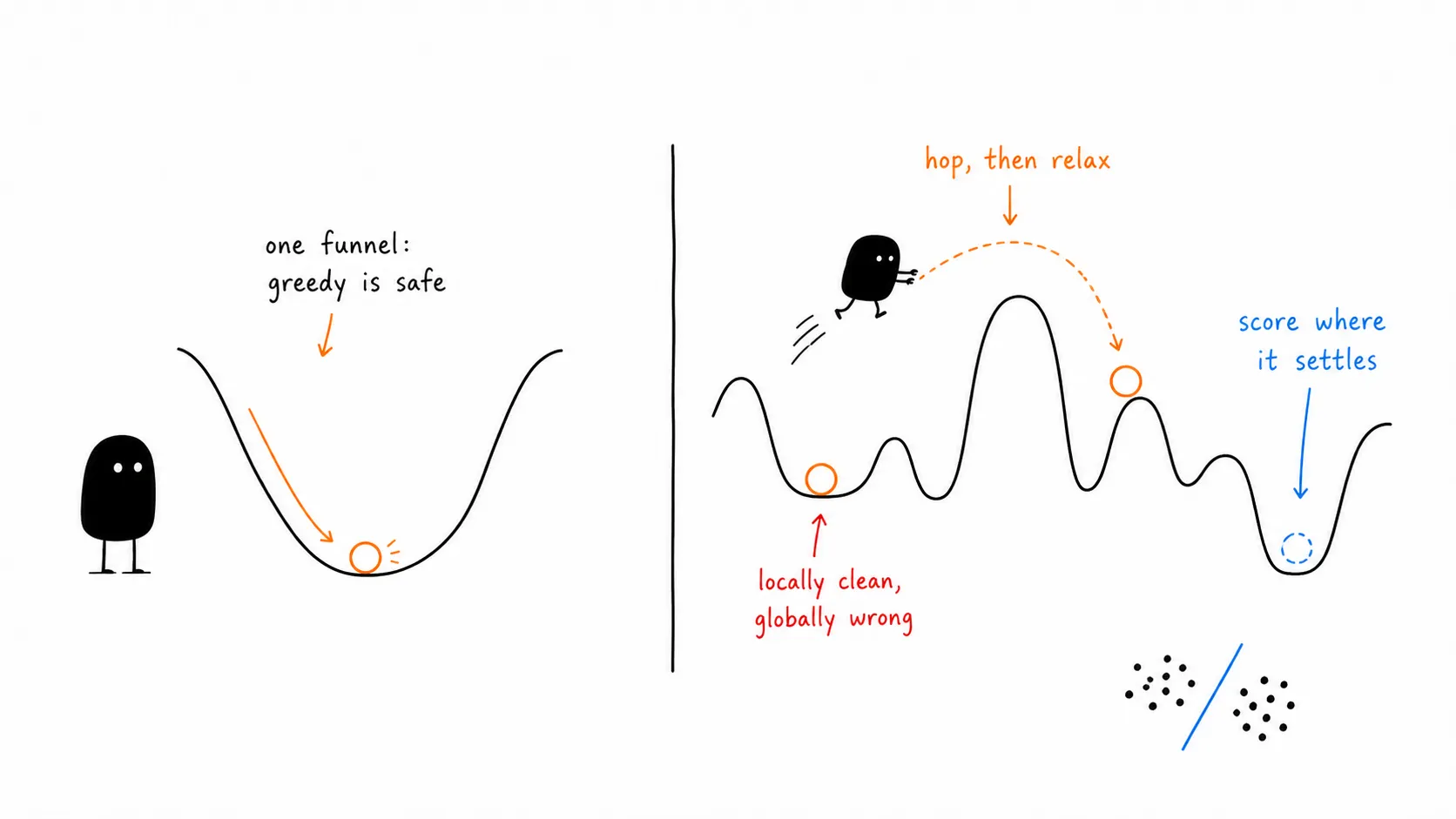 Single funnel or many: greedy cleanup is safe in one landscape and trapped in the other.