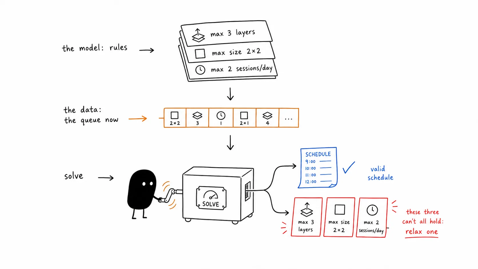 Model, data, solver: when the rules admit no schedule, the solver names the few that conflict.